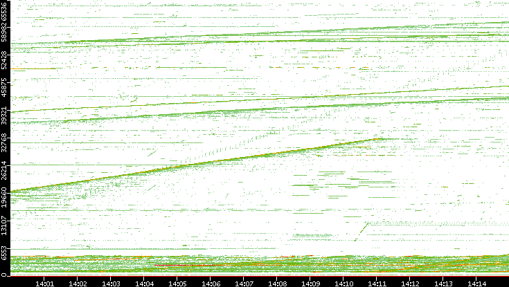 Dest. Port vs. Time