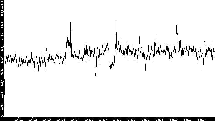 Throughput vs. Time