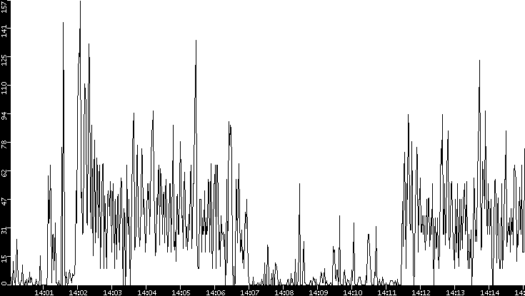Throughput vs. Time