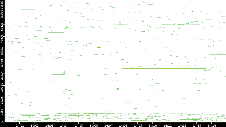Dest. Port vs. Time