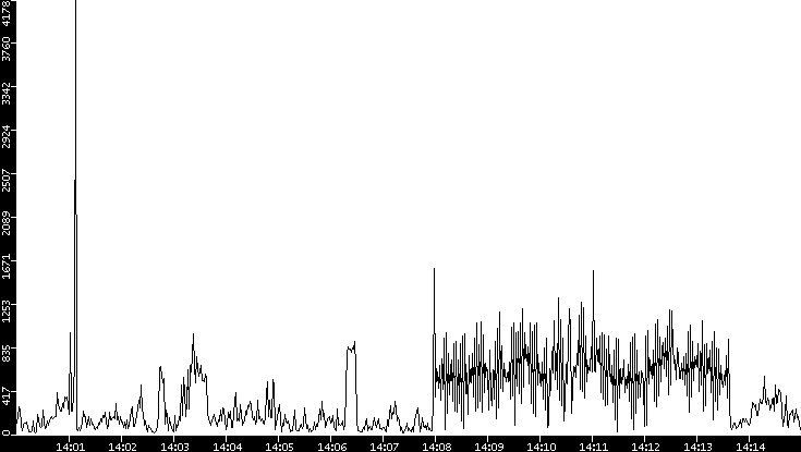 Throughput vs. Time