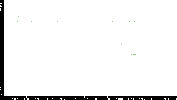 Dest. IP vs. Time