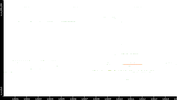 Src. IP vs. Time