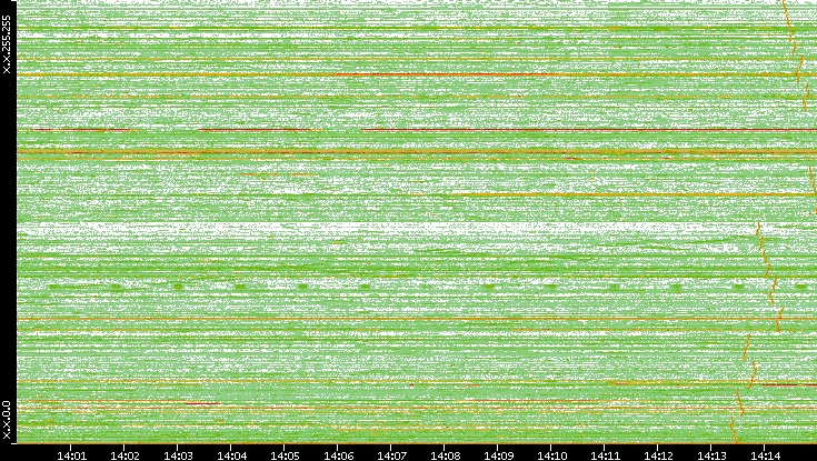 Dest. IP vs. Time