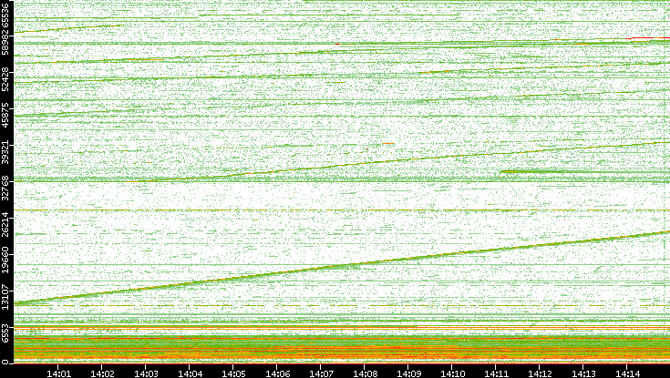 Dest. Port vs. Time