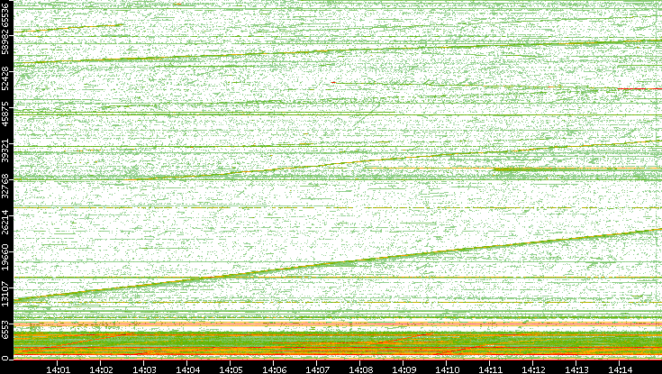 Src. Port vs. Time
