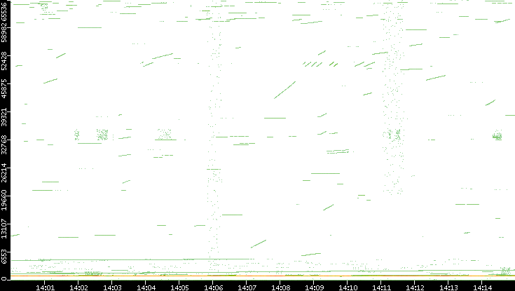 Src. Port vs. Time