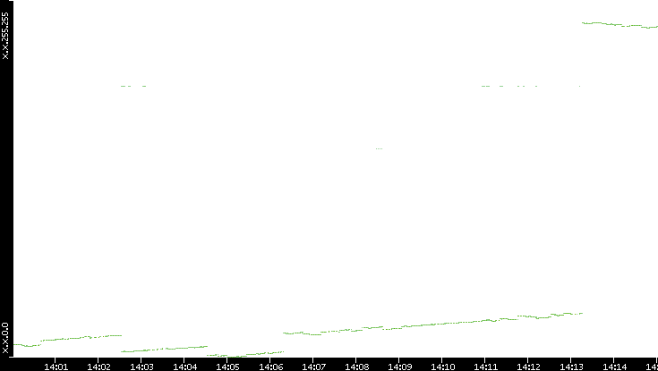 Dest. IP vs. Time