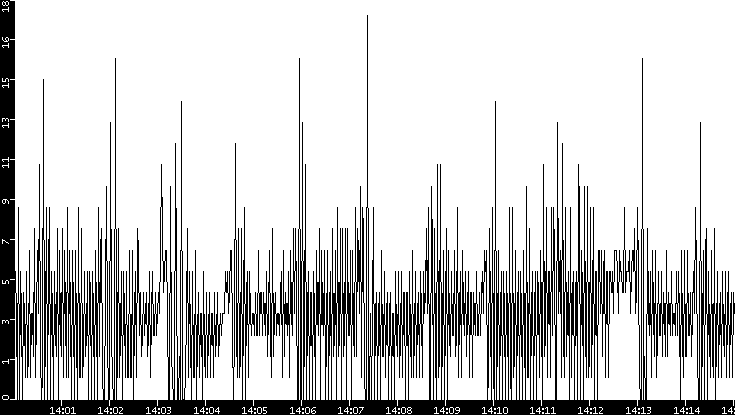 Throughput vs. Time