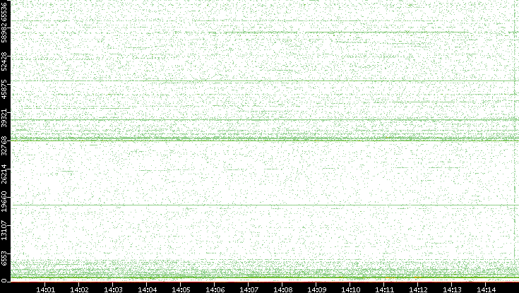 Src. Port vs. Time