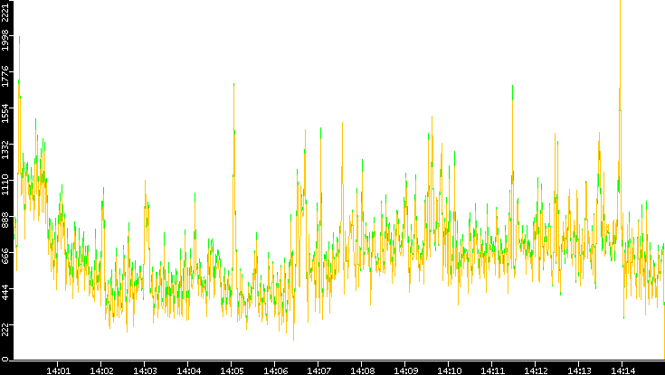 Entropy of Port vs. Time