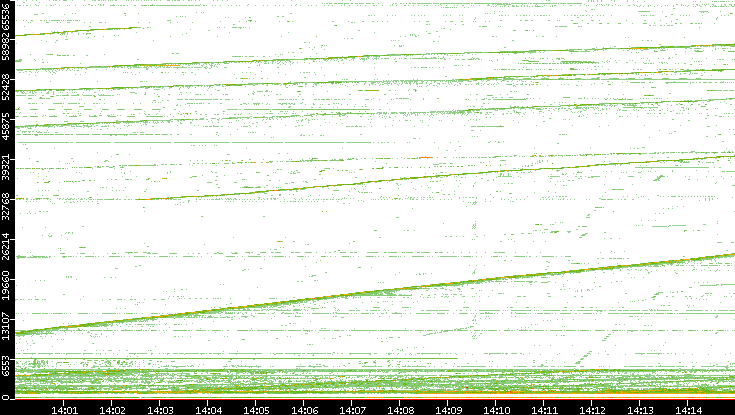 Dest. Port vs. Time