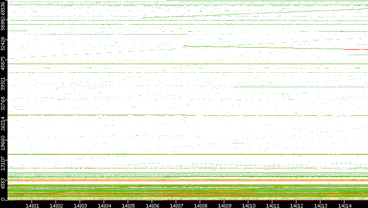 Src. Port vs. Time