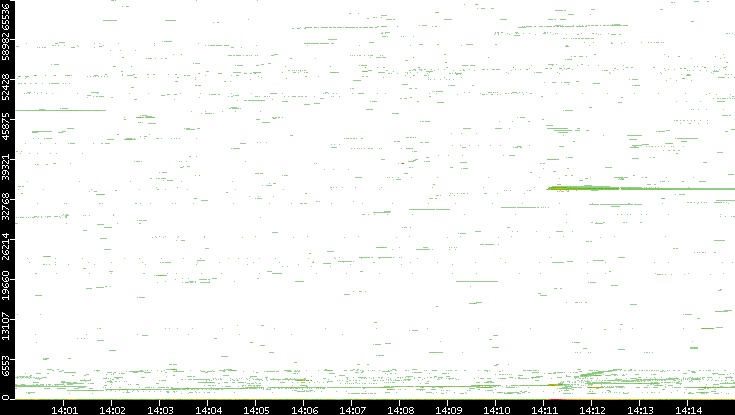 Dest. Port vs. Time