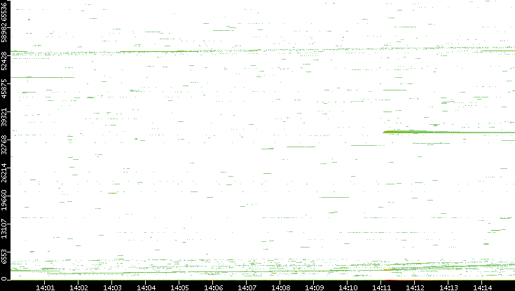 Src. Port vs. Time