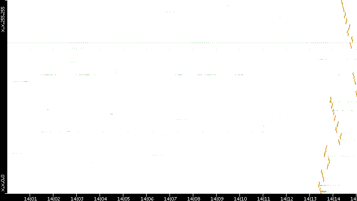Dest. IP vs. Time