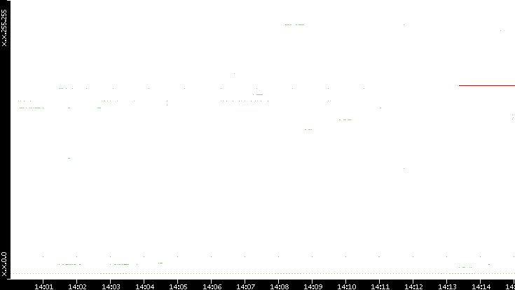 Src. IP vs. Time