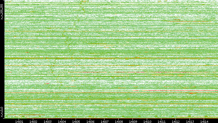 Dest. IP vs. Time