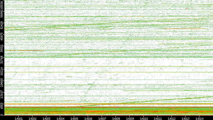 Dest. Port vs. Time