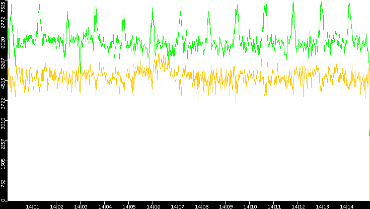 Entropy of Port vs. Time