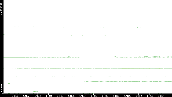Src. IP vs. Time