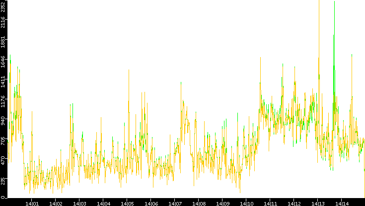 Entropy of Port vs. Time