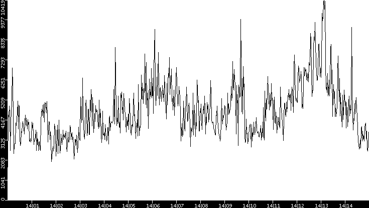 Throughput vs. Time