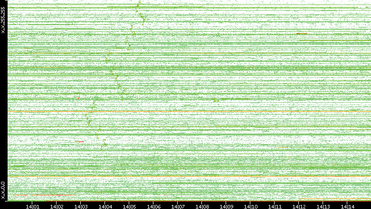 Dest. IP vs. Time