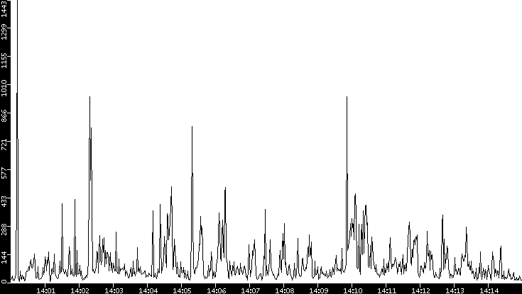 Throughput vs. Time