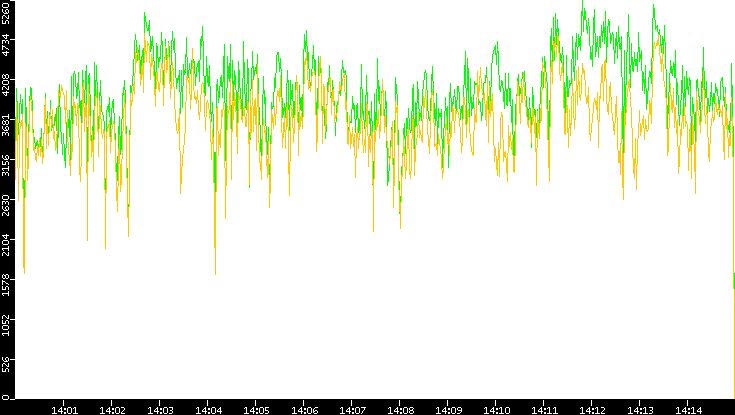 Entropy of Port vs. Time
