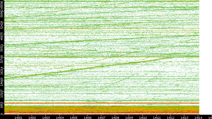 Dest. Port vs. Time