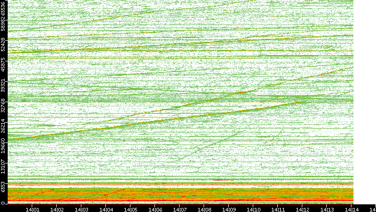 Src. Port vs. Time