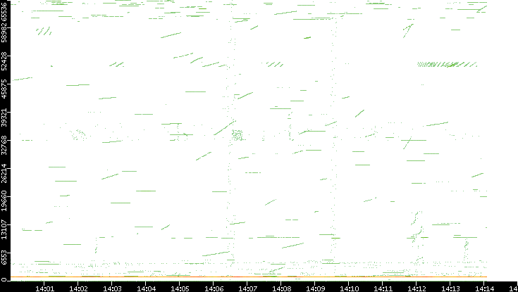 Src. Port vs. Time
