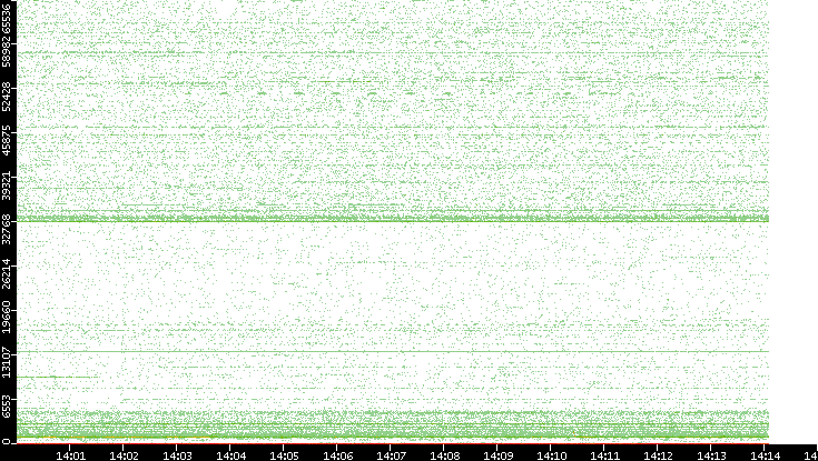 Dest. Port vs. Time
