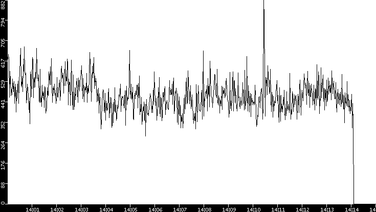 Throughput vs. Time