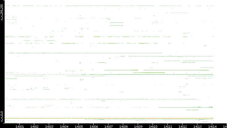 Dest. IP vs. Time