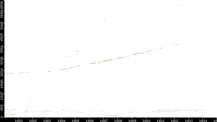 Src. Port vs. Time