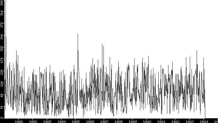 Throughput vs. Time