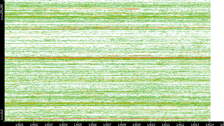 Src. IP vs. Time