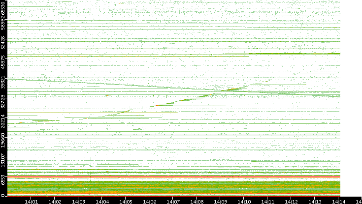 Src. Port vs. Time