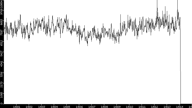 Throughput vs. Time
