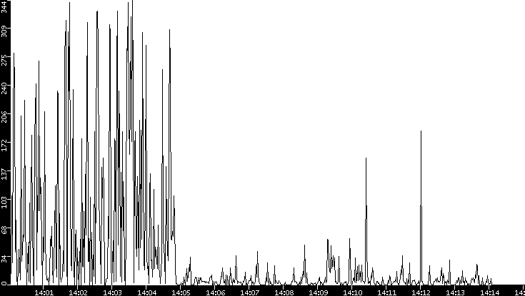 Throughput vs. Time
