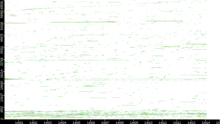 Dest. Port vs. Time