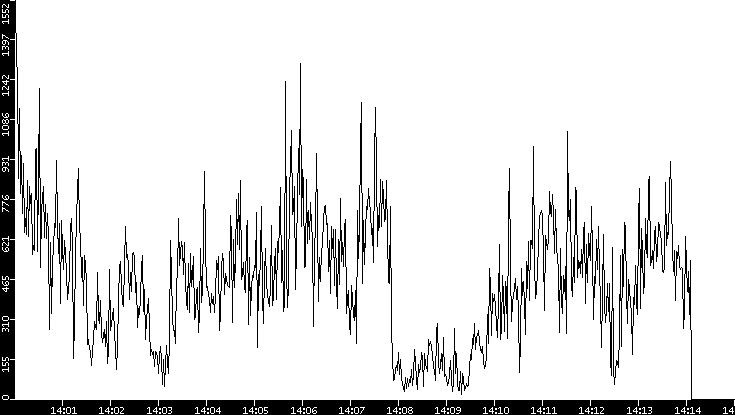 Throughput vs. Time