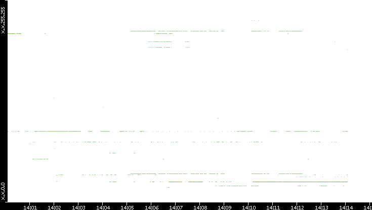 Dest. IP vs. Time