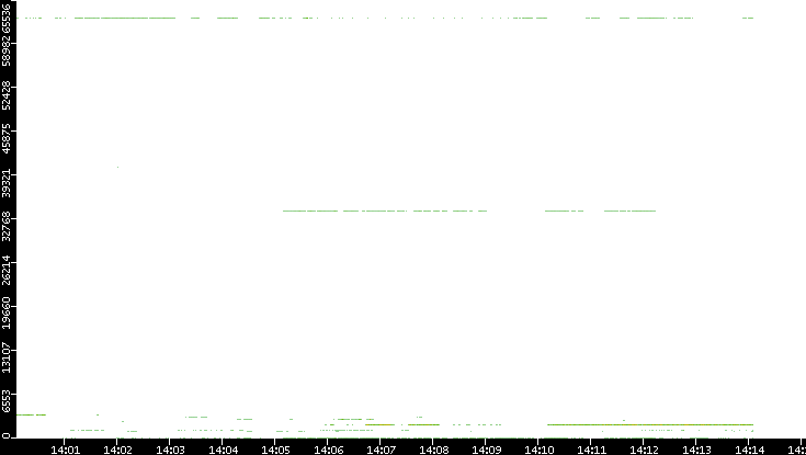 Src. Port vs. Time