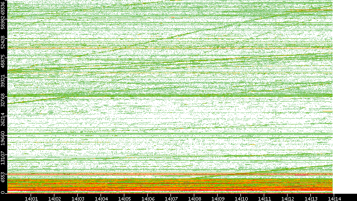 Dest. Port vs. Time