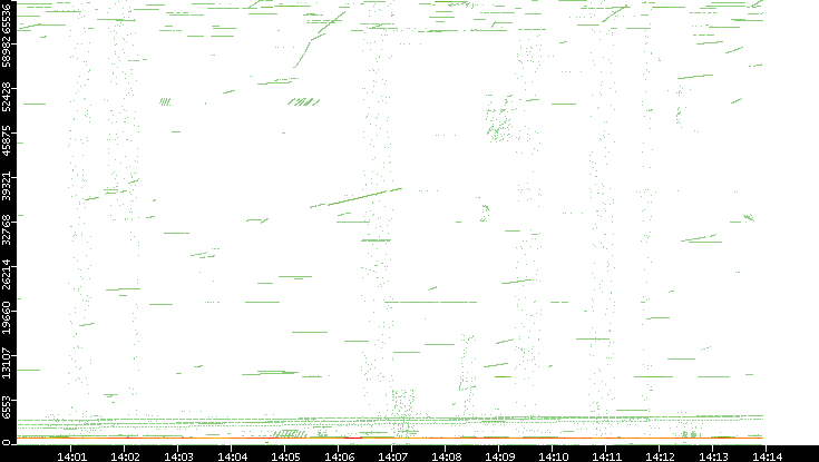 Src. Port vs. Time