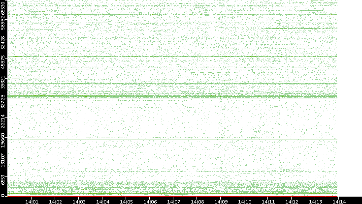 Src. Port vs. Time
