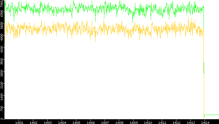 Entropy of Port vs. Time
